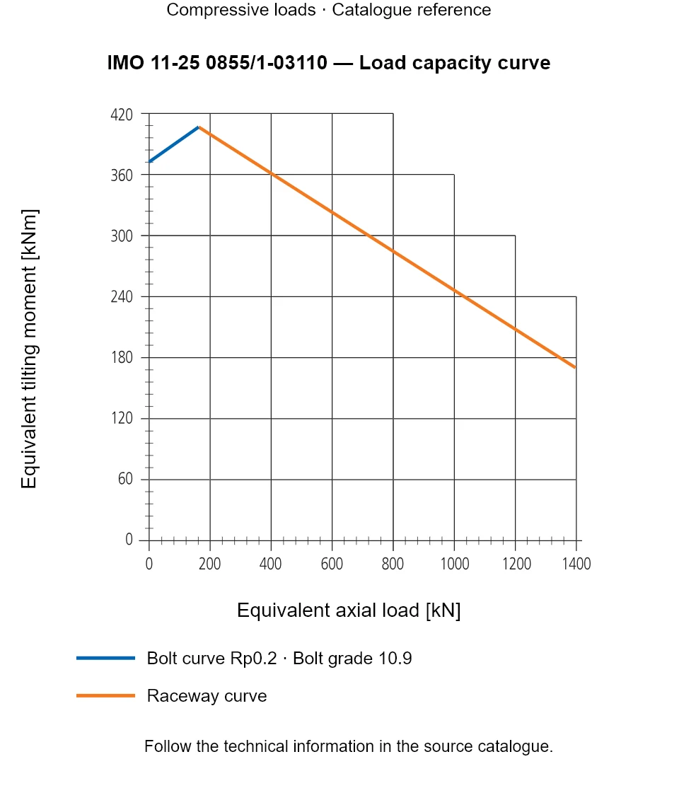 Load capacity curve for IMO 11-25 0855/1-03110, showing Equivalent axial load [kN] versus Equivalent tilting moment [kNm].