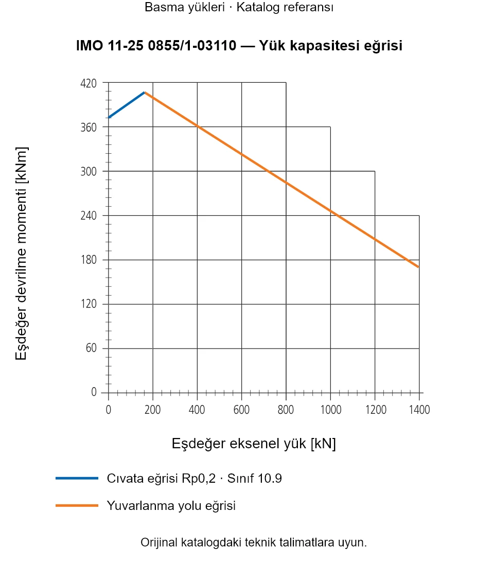 IMO 11-25 0855/1-03110 yük kapasitesi eğrisi: Eşdeğer eksenel yük [kN] ile Eşdeğer devrilme momenti [kNm].