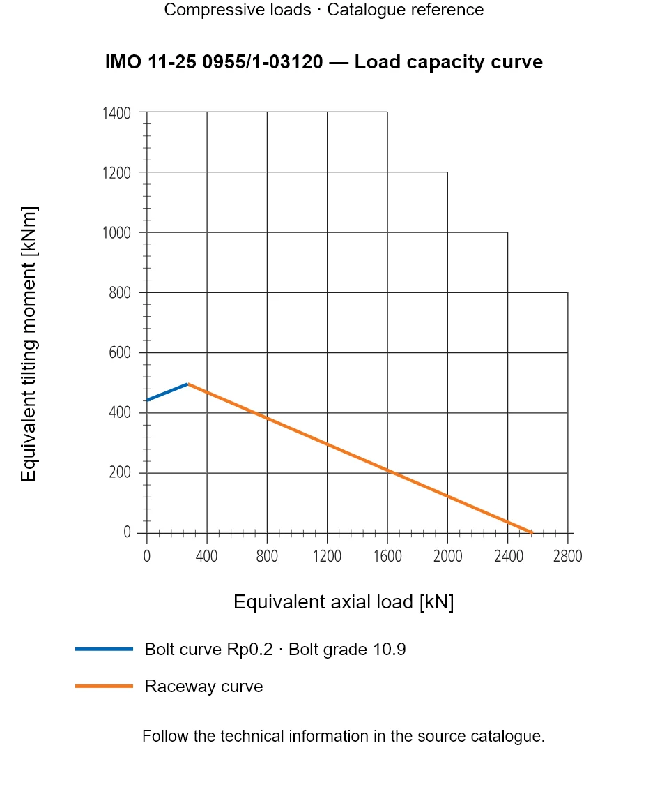 Load capacity curve for IMO 11-25 0955/1-03120, showing Equivalent axial load [kN] versus Equivalent tilting moment [kNm].