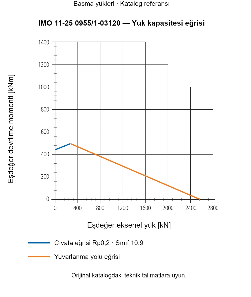 IMO 11-25 0955/1-03120 yük kapasitesi eğrisi: Eşdeğer eksenel yük [kN] ile Eşdeğer devrilme momenti [kNm].