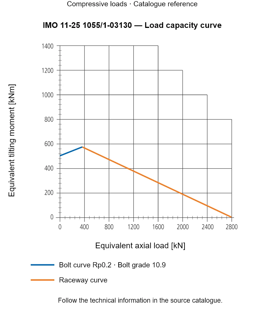 Load capacity curve for IMO 11-25 1055/1-03130, showing Equivalent axial load [kN] versus Equivalent tilting moment [kNm].