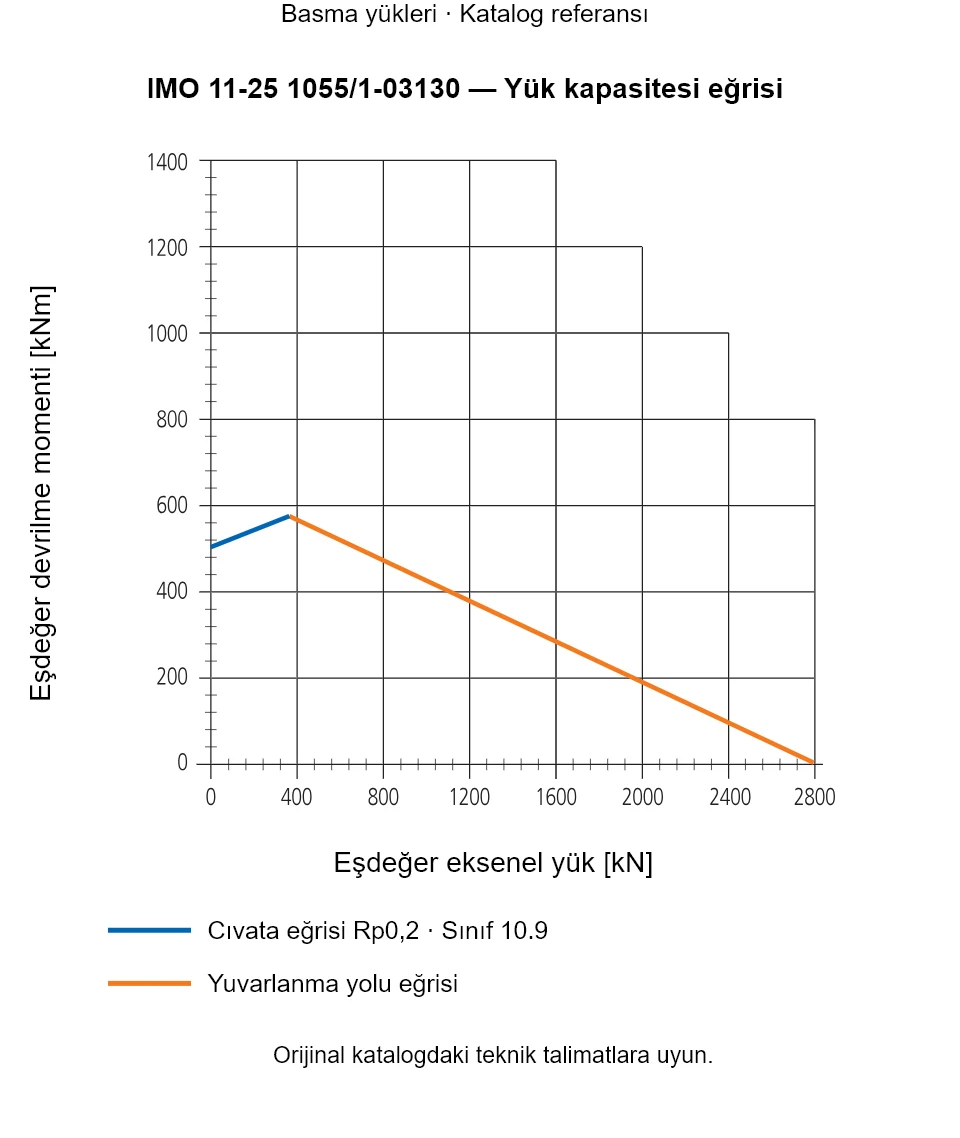 IMO 11-25 1055/1-03130 yük kapasitesi eğrisi: Eşdeğer eksenel yük [kN] ile Eşdeğer devrilme momenti [kNm].