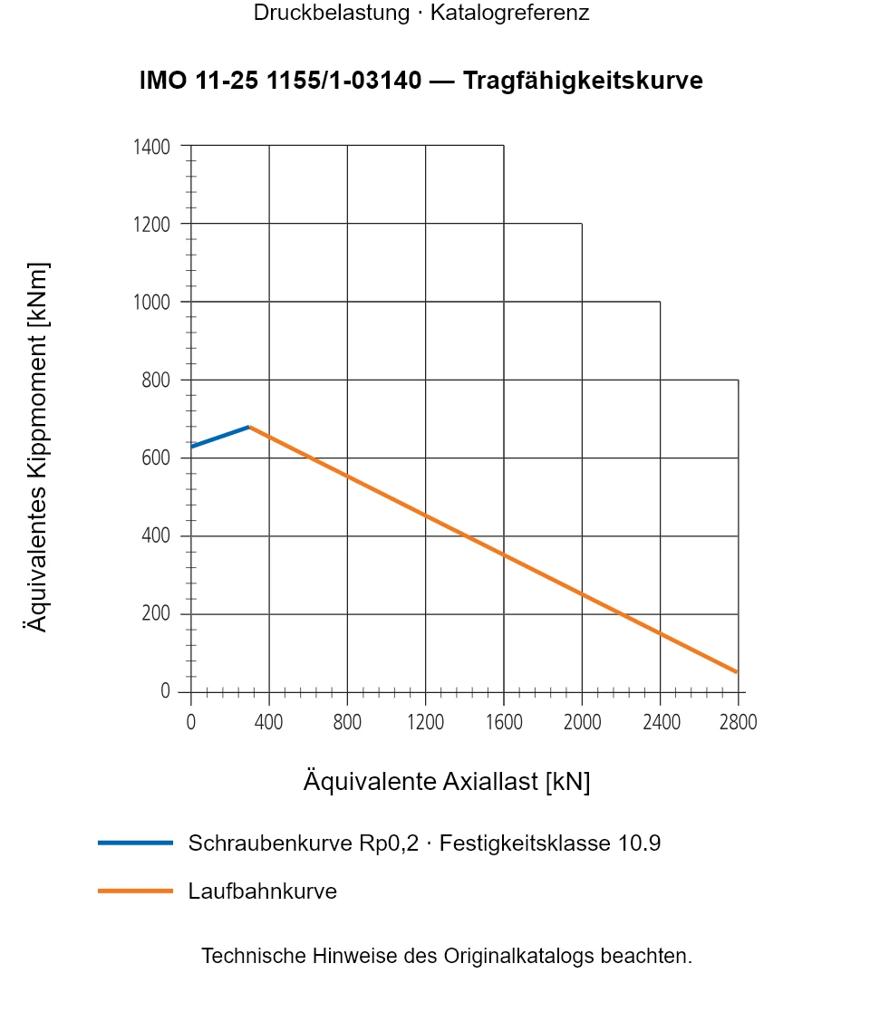 Tragfähigkeitskurve für IMO 11-25 1155/1-03140: Äquivalente Axiallast [kN] gegenüber Äquivalentes Kippmoment [kNm].