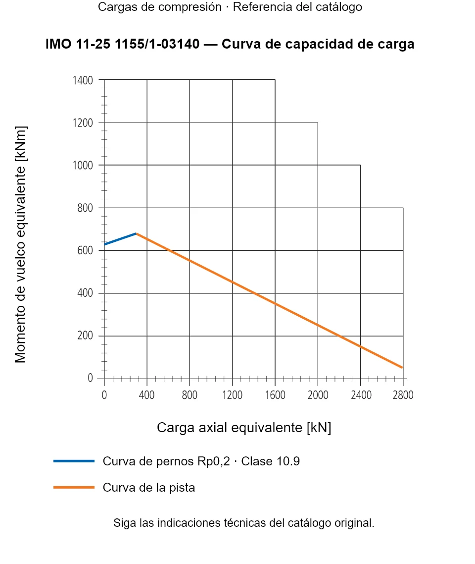 Curva de capacidad de carga de IMO 11-25 1155/1-03140: Carga axial equivalente [kN] frente a Momento de vuelco equivalente [kNm].