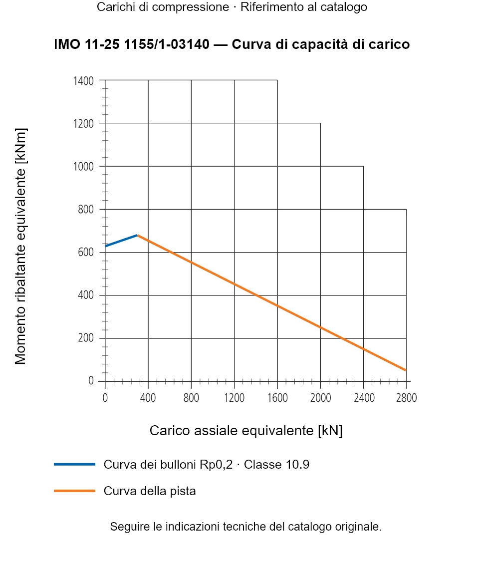 Curva di capacità di carico per IMO 11-25 1155/1-03140: Carico assiale equivalente [kN] rispetto a Momento ribaltante equivalente [kNm].