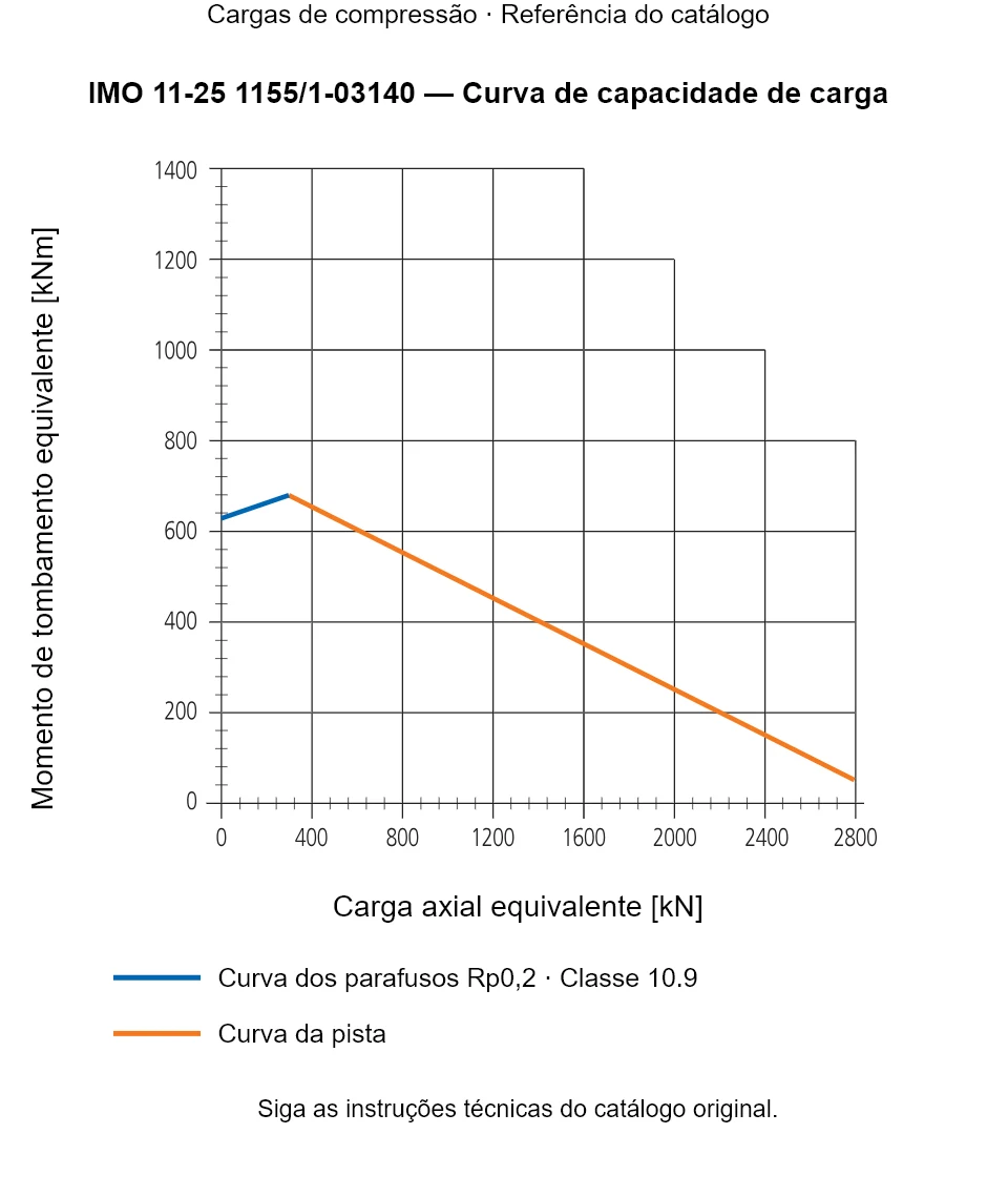 Curva de capacidade de carga para IMO 11-25 1155/1-03140: Carga axial equivalente [kN] em relação a Momento de tombamento equivalente [kNm].