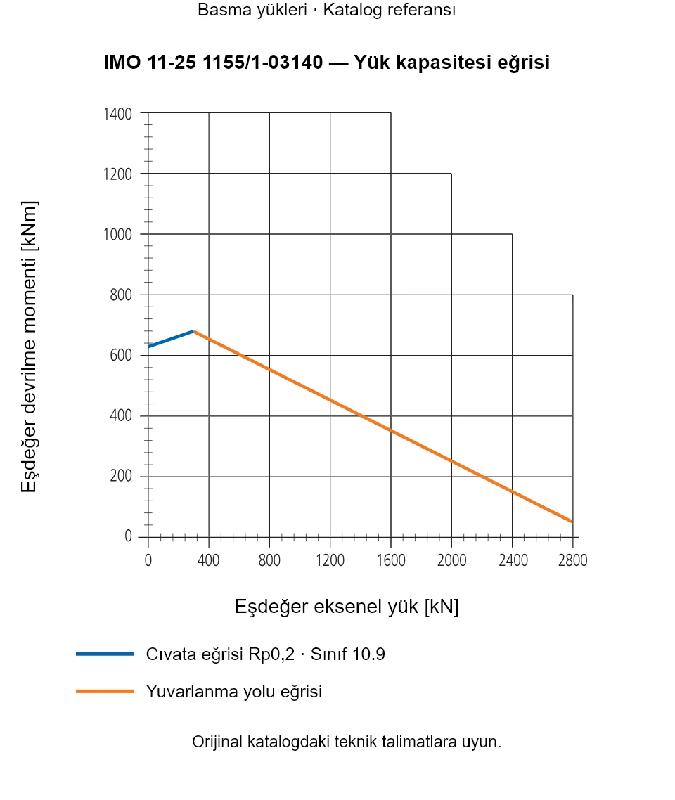 IMO 11-25 1155/1-03140 yük kapasitesi eğrisi: Eşdeğer eksenel yük [kN] ile Eşdeğer devrilme momenti [kNm].