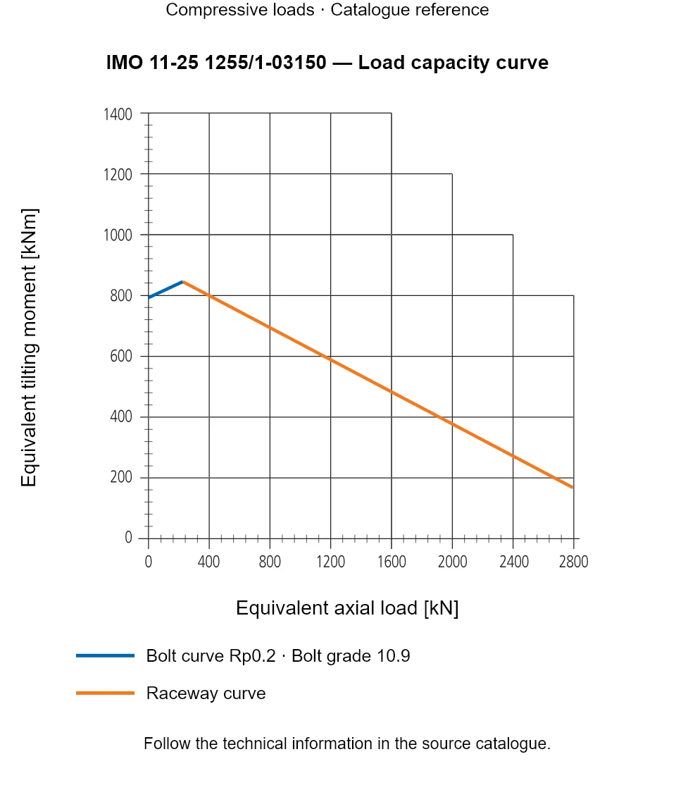 Load capacity curve for IMO 11-25 1255/1-03150, showing Equivalent axial load [kN] versus Equivalent tilting moment [kNm].