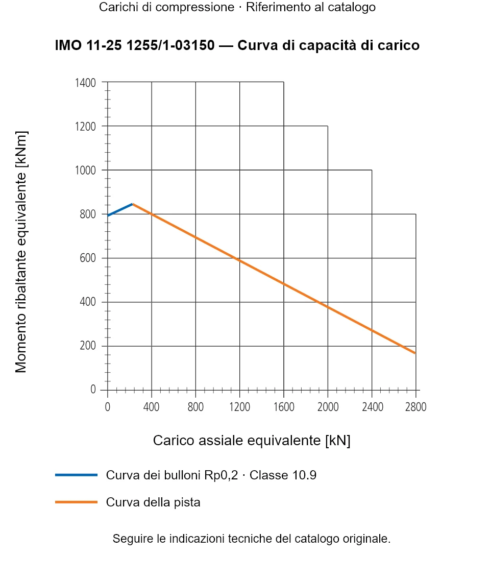 Curva di capacità di carico per IMO 11-25 1255/1-03150: Carico assiale equivalente [kN] rispetto a Momento ribaltante equivalente [kNm].