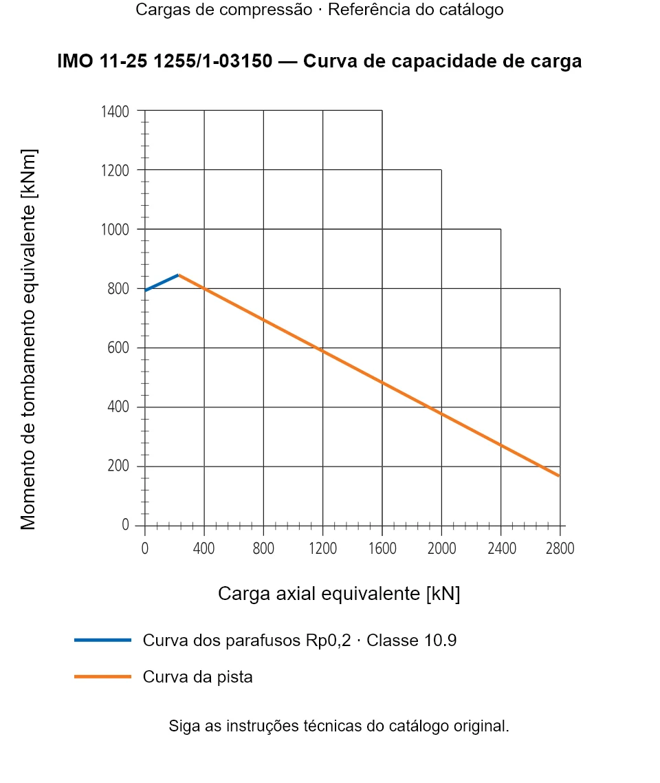 Curva de capacidade de carga para IMO 11-25 1255/1-03150: Carga axial equivalente [kN] em relação a Momento de tombamento equivalente [kNm].