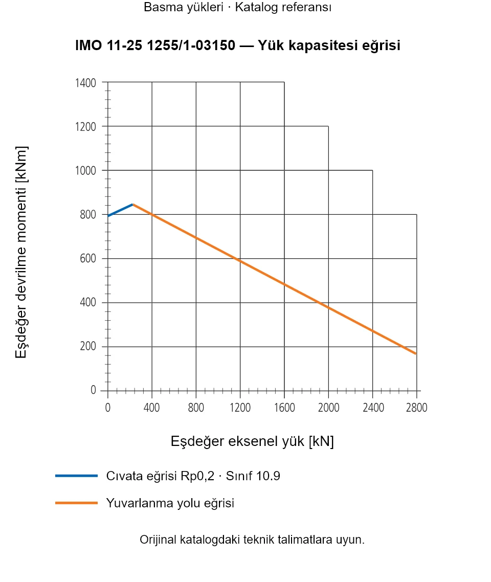 IMO 11-25 1255/1-03150 yük kapasitesi eğrisi: Eşdeğer eksenel yük [kN] ile Eşdeğer devrilme momenti [kNm].