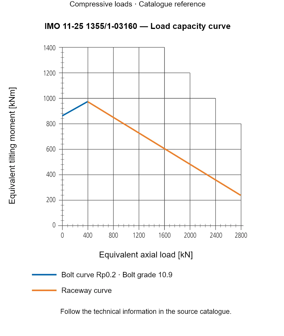 Load capacity curve for IMO 11-25 1355/1-03160, showing Equivalent axial load [kN] versus Equivalent tilting moment [kNm].