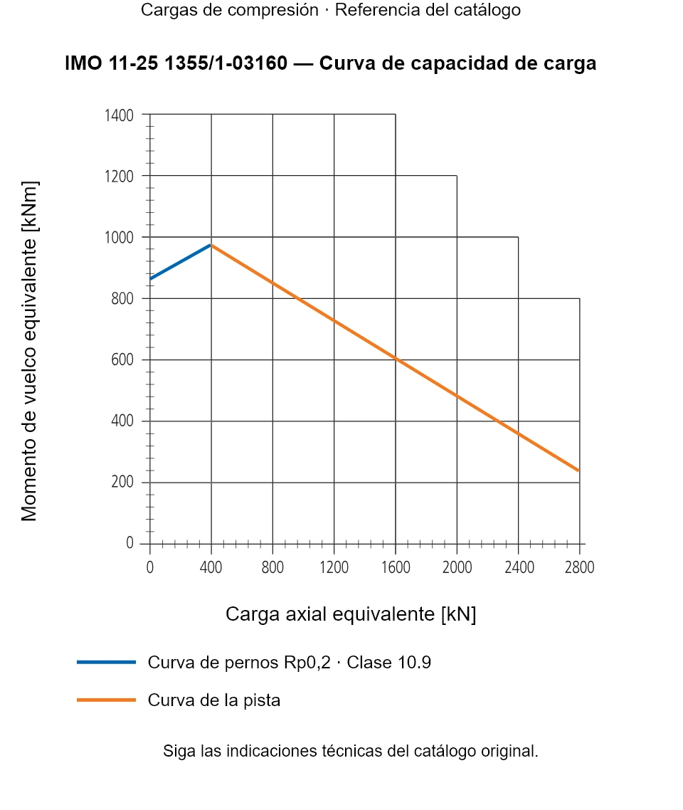 Curva de capacidad de carga de IMO 11-25 1355/1-03160: Carga axial equivalente [kN] frente a Momento de vuelco equivalente [kNm].