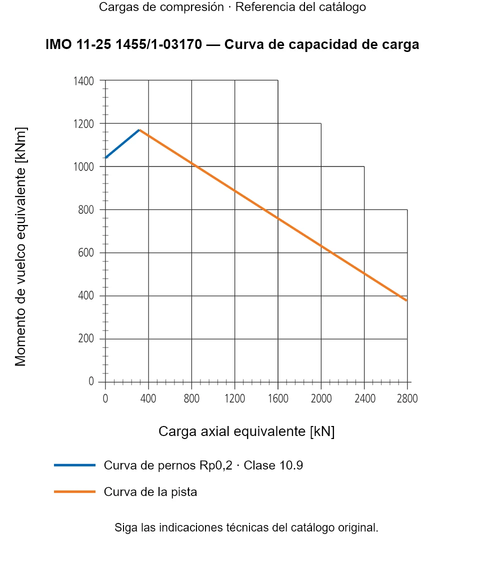 Curva de capacidad de carga de IMO 11-25 1455/1-03170: Carga axial equivalente [kN] frente a Momento de vuelco equivalente [kNm].