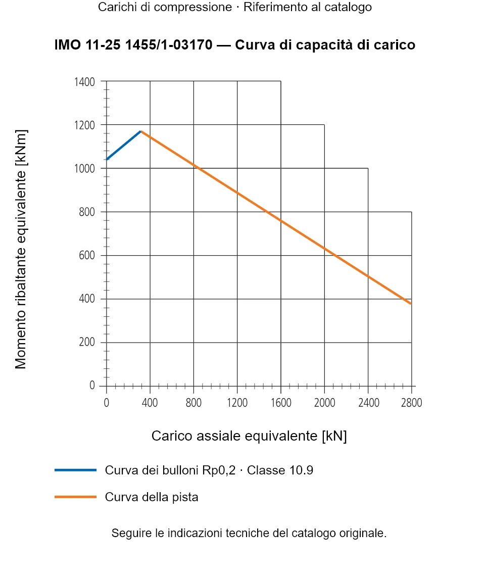 Curva di capacità di carico per IMO 11-25 1455/1-03170: Carico assiale equivalente [kN] rispetto a Momento ribaltante equivalente [kNm].