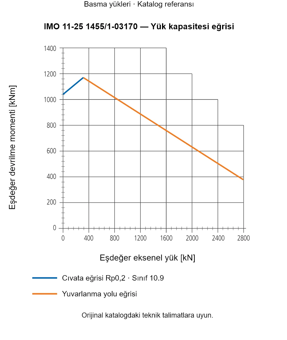 IMO 11-25 1455/1-03170 yük kapasitesi eğrisi: Eşdeğer eksenel yük [kN] ile Eşdeğer devrilme momenti [kNm].