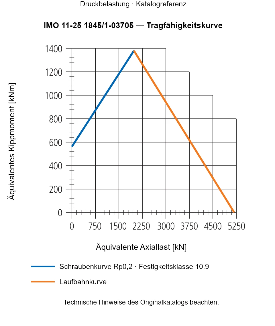 Tragfähigkeitskurve für IMO 11-25 1845/1-03705: Äquivalente Axiallast [kN] gegenüber Äquivalentes Kippmoment [kNm].