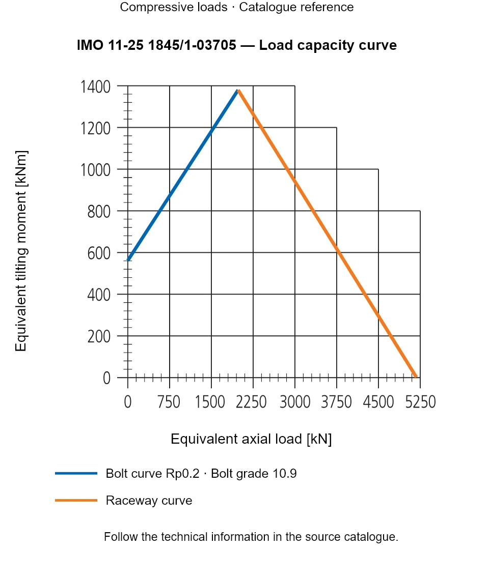 Load capacity curve for IMO 11-25 1845/1-03705, showing Equivalent axial load [kN] versus Equivalent tilting moment [kNm].