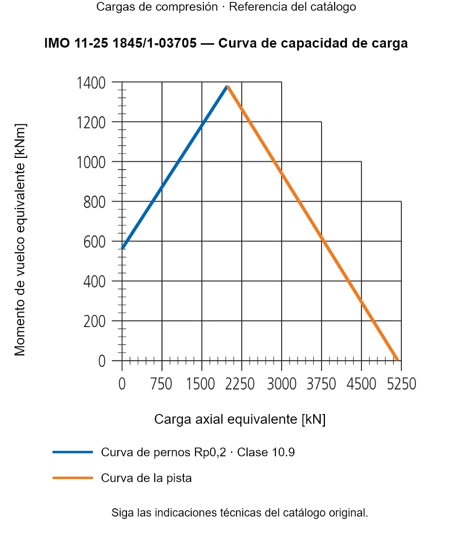Curva de capacidad de carga de IMO 11-25 1845/1-03705: Carga axial equivalente [kN] frente a Momento de vuelco equivalente [kNm].