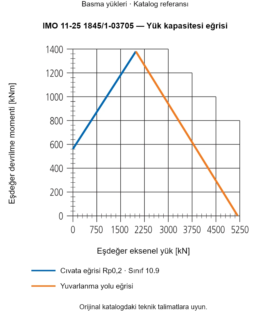 IMO 11-25 1845/1-03705 yük kapasitesi eğrisi: Eşdeğer eksenel yük [kN] ile Eşdeğer devrilme momenti [kNm].