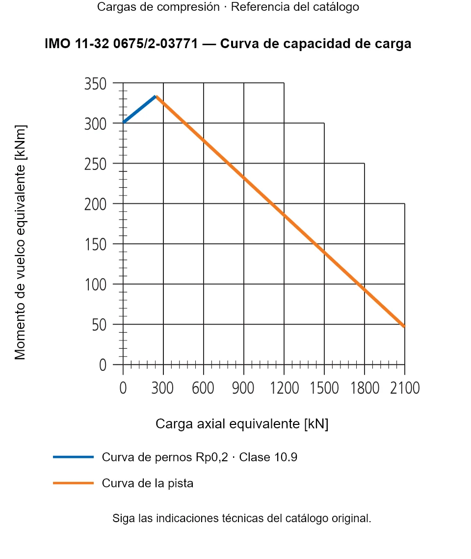 Curva de capacidad de carga de IMO 11-32 0675/2-03771: Carga axial equivalente [kN] frente a Momento de vuelco equivalente [kNm].