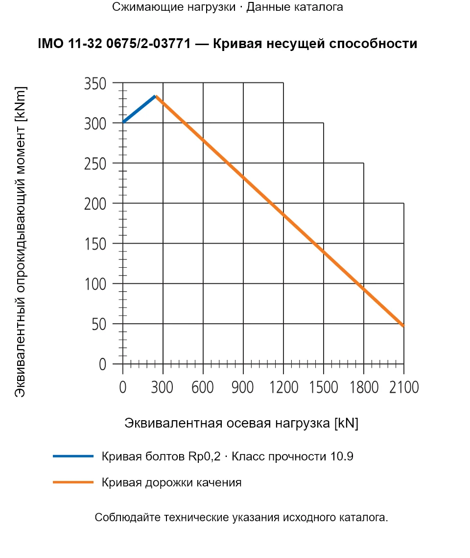 Кривая несущей способности IMO 11-32 0675/2-03771: Эквивалентная осевая нагрузка [kN] и Эквивалентный опрокидывающий момент [kNm].