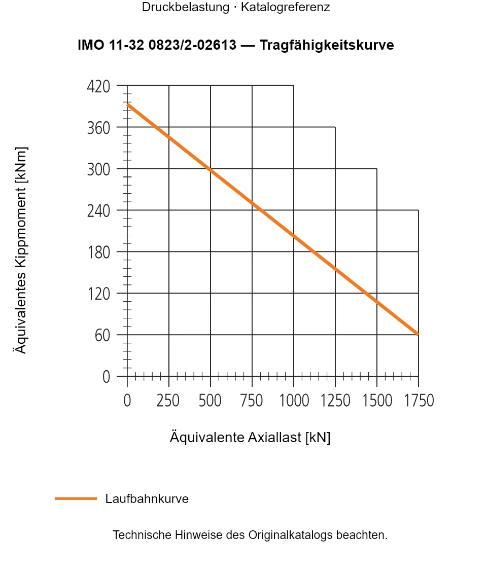 Tragfähigkeitskurve für IMO 11-32 0823/2-02613: Äquivalente Axiallast [kN] gegenüber Äquivalentes Kippmoment [kNm].