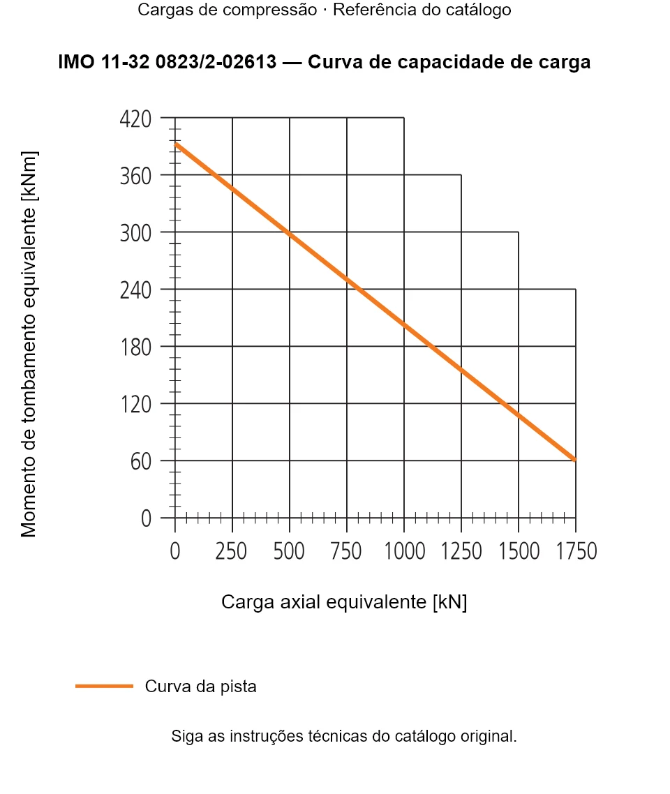 Curva de capacidade de carga para IMO 11-32 0823/2-02613: Carga axial equivalente [kN] em relação a Momento de tombamento equivalente [kNm].