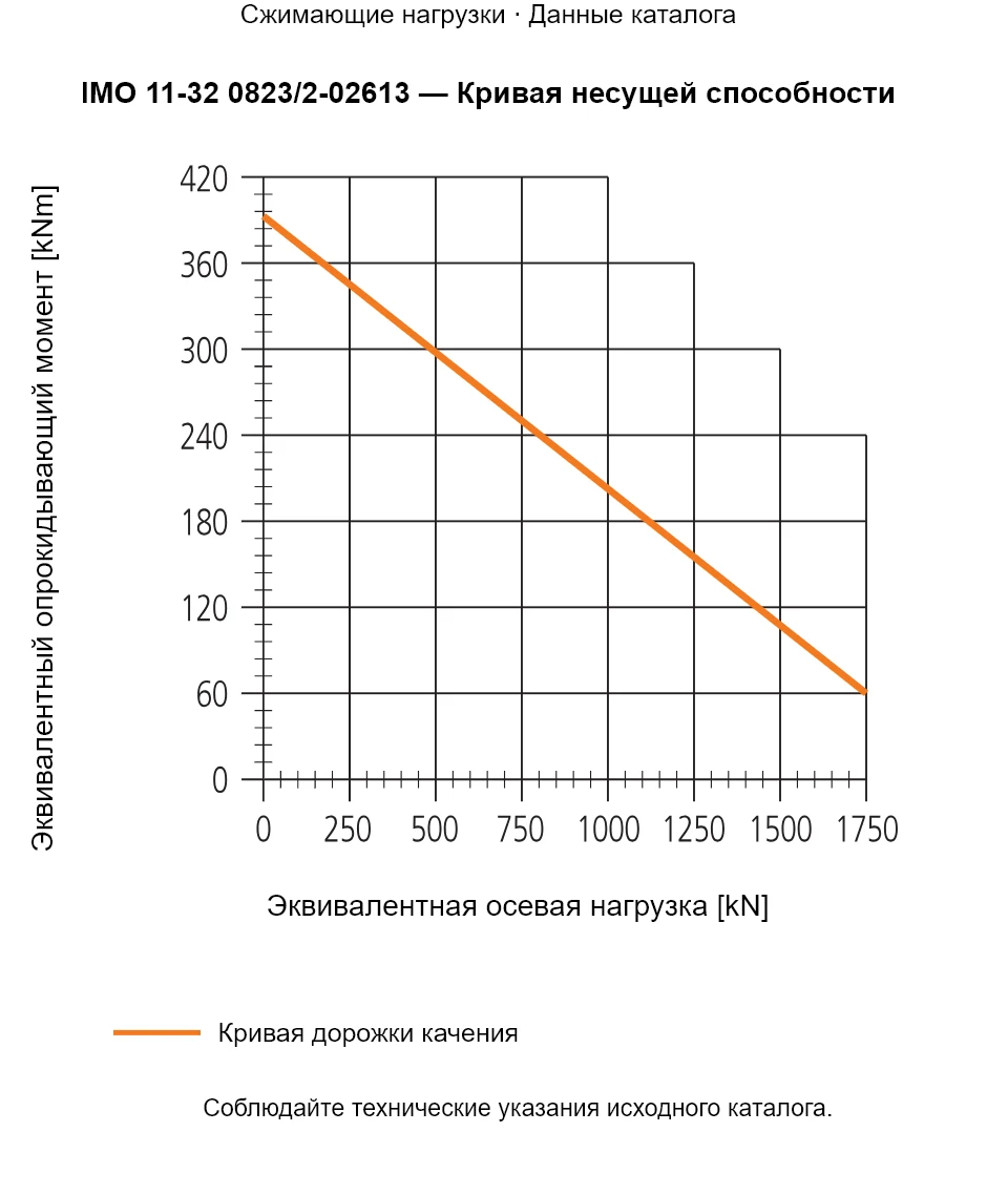 Кривая несущей способности IMO 11-32 0823/2-02613: Эквивалентная осевая нагрузка [kN] и Эквивалентный опрокидывающий момент [kNm].