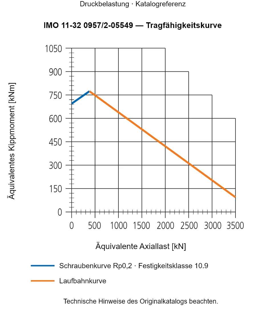 Tragfähigkeitskurve für IMO 11-32 0957/2-05549: Äquivalente Axiallast [kN] gegenüber Äquivalentes Kippmoment [kNm].
