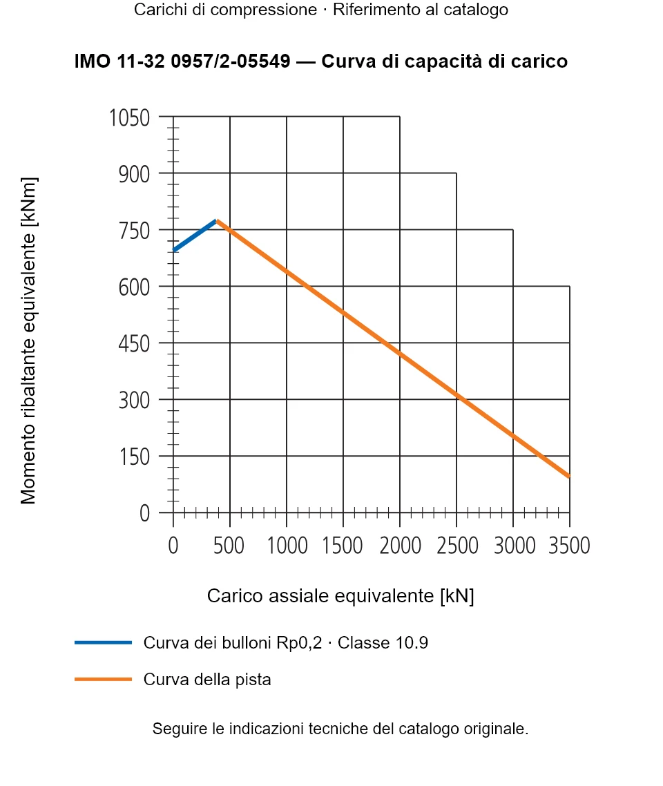 Curva di capacità di carico per IMO 11-32 0957/2-05549: Carico assiale equivalente [kN] rispetto a Momento ribaltante equivalente [kNm].