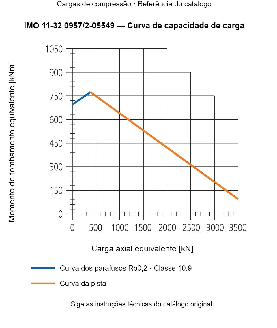 Curva de capacidade de carga para IMO 11-32 0957/2-05549: Carga axial equivalente [kN] em relação a Momento de tombamento equivalente [kNm].