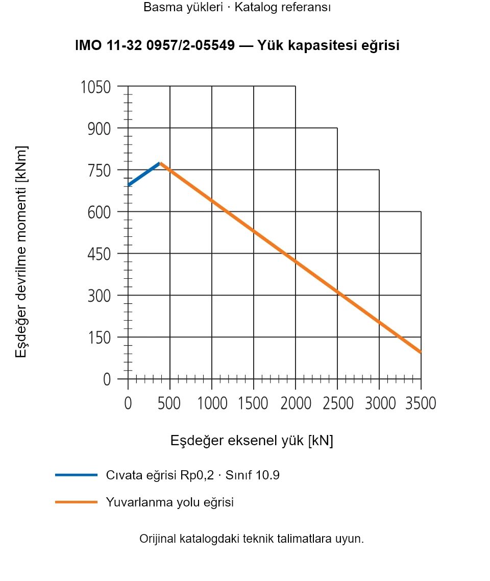 IMO 11-32 0957/2-05549 yük kapasitesi eğrisi: Eşdeğer eksenel yük [kN] ile Eşdeğer devrilme momenti [kNm].