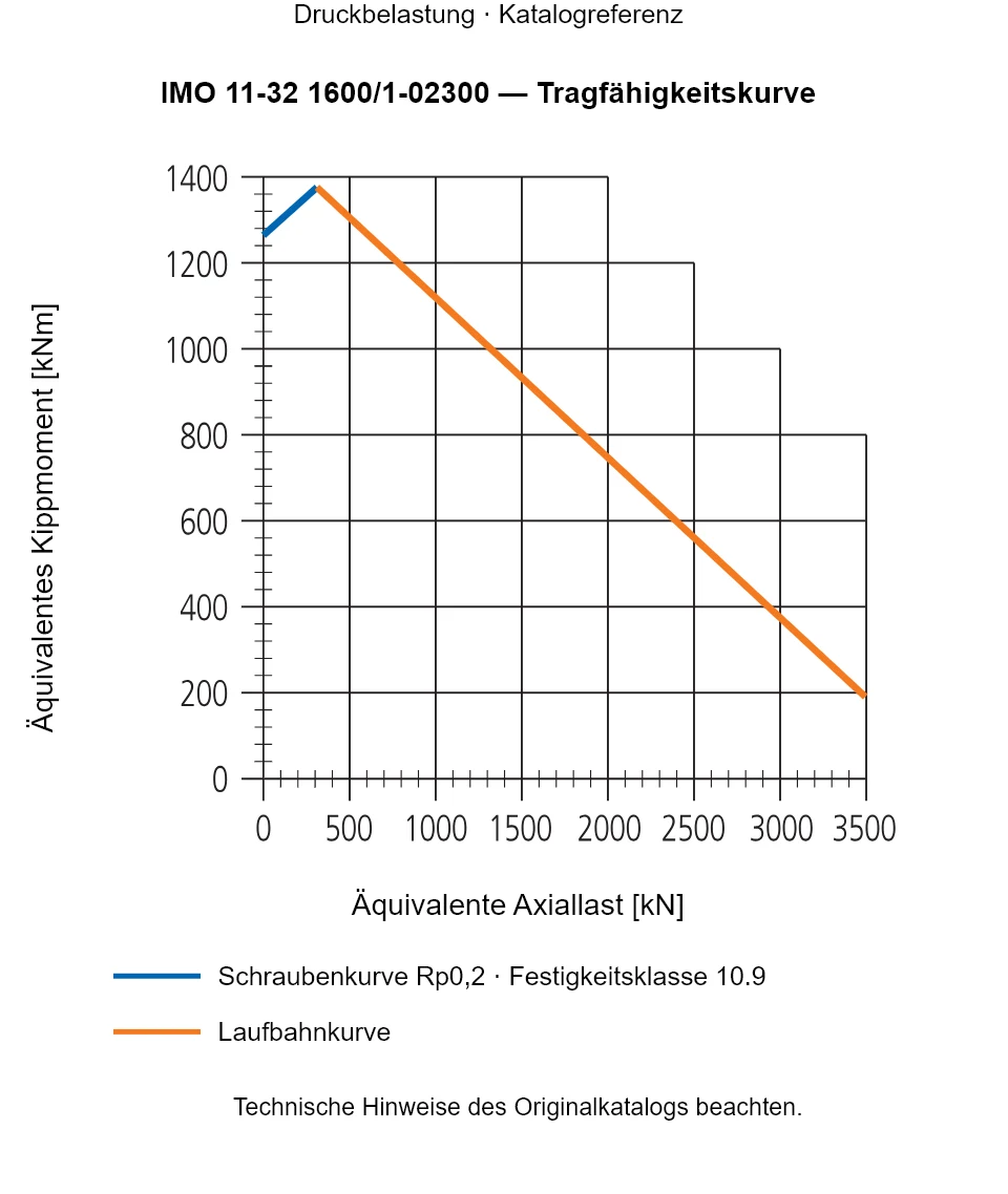 Tragfähigkeitskurve für IMO 11-32 1600/1-02300: Äquivalente Axiallast [kN] gegenüber Äquivalentes Kippmoment [kNm].