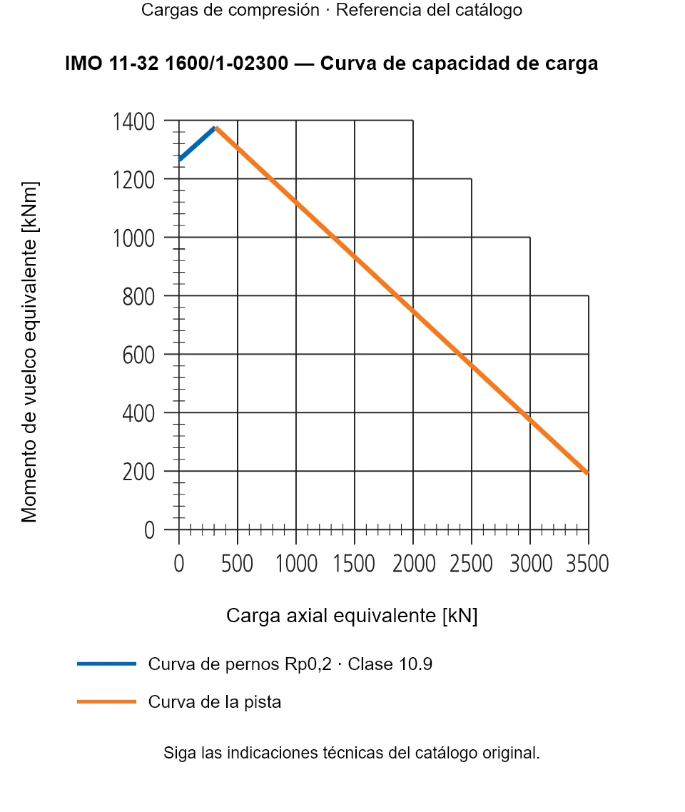 Curva de capacidad de carga de IMO 11-32 1600/1-02300: Carga axial equivalente [kN] frente a Momento de vuelco equivalente [kNm].