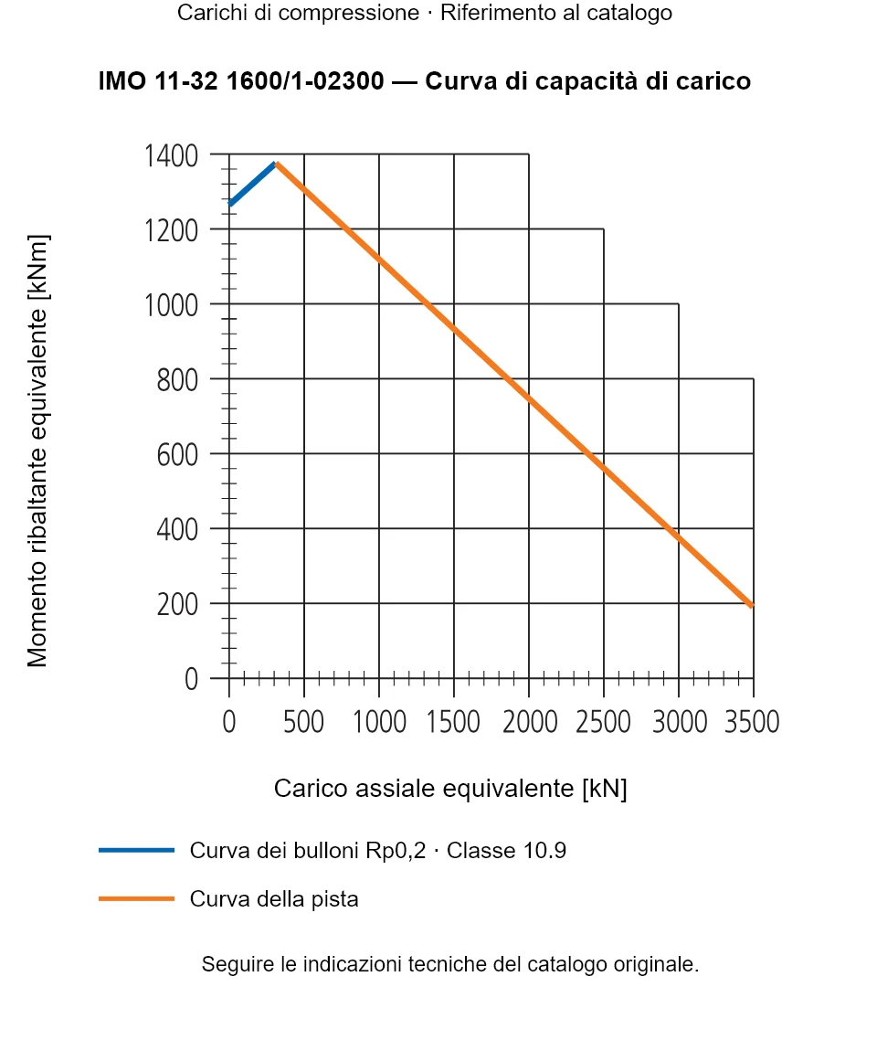 Curva di capacità di carico per IMO 11-32 1600/1-02300: Carico assiale equivalente [kN] rispetto a Momento ribaltante equivalente [kNm].