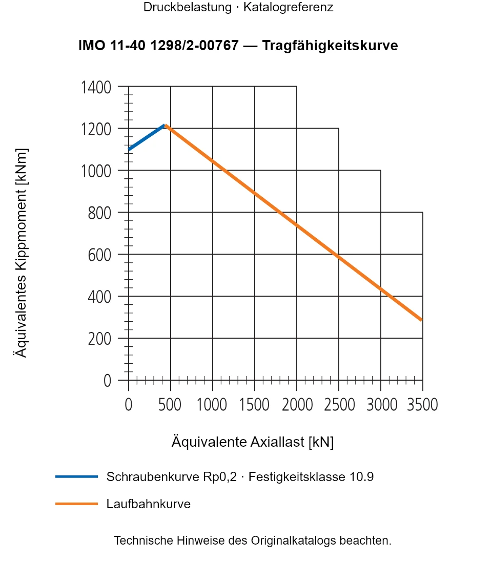 Tragfähigkeitskurve für IMO 11-40 1298/2-00767: Äquivalente Axiallast [kN] gegenüber Äquivalentes Kippmoment [kNm].