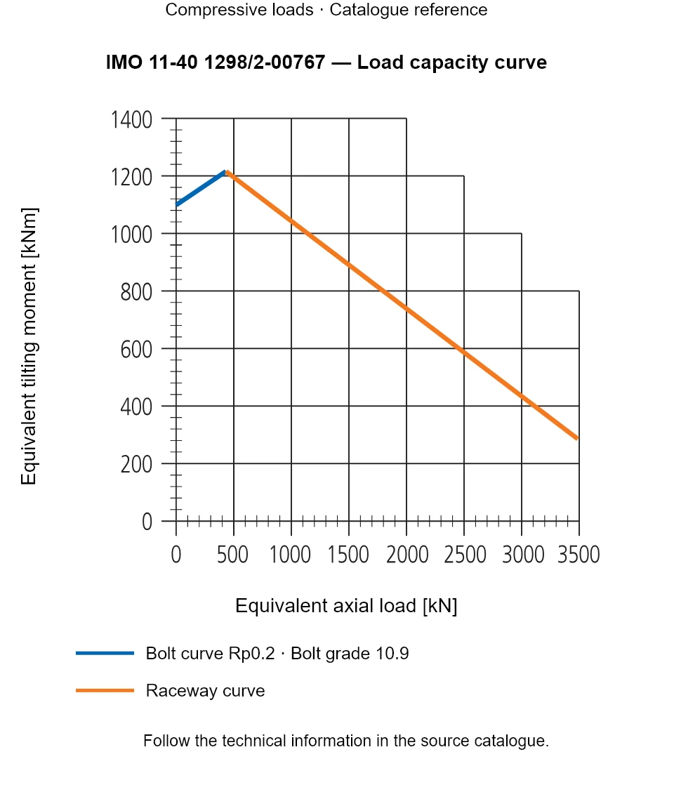Load capacity curve for IMO 11-40 1298/2-00767, showing Equivalent axial load [kN] versus Equivalent tilting moment [kNm].