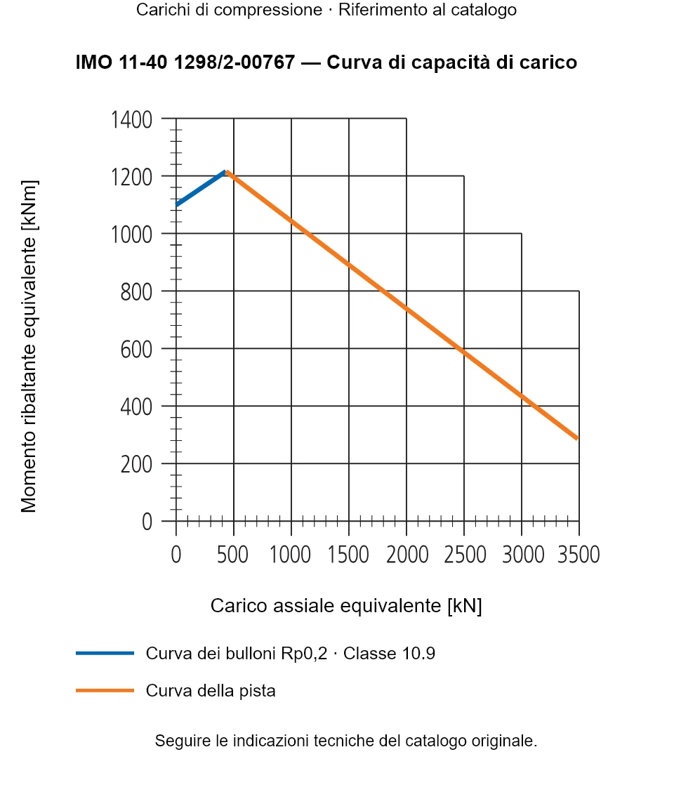 Curva di capacità di carico per IMO 11-40 1298/2-00767: Carico assiale equivalente [kN] rispetto a Momento ribaltante equivalente [kNm].