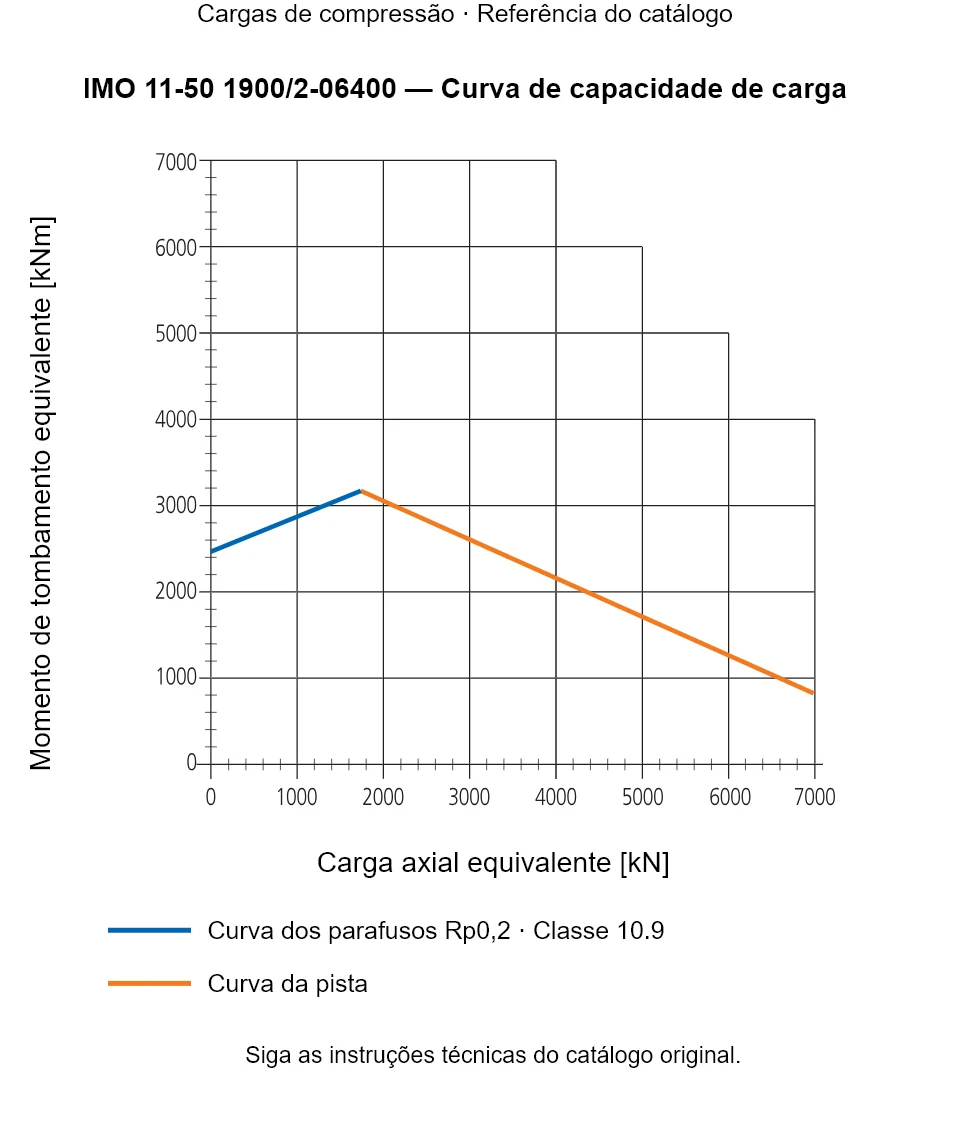 Curva de capacidade de carga para IMO 11-50 1900/2-06400: Carga axial equivalente [kN] em relação a Momento de tombamento equivalente [kNm].
