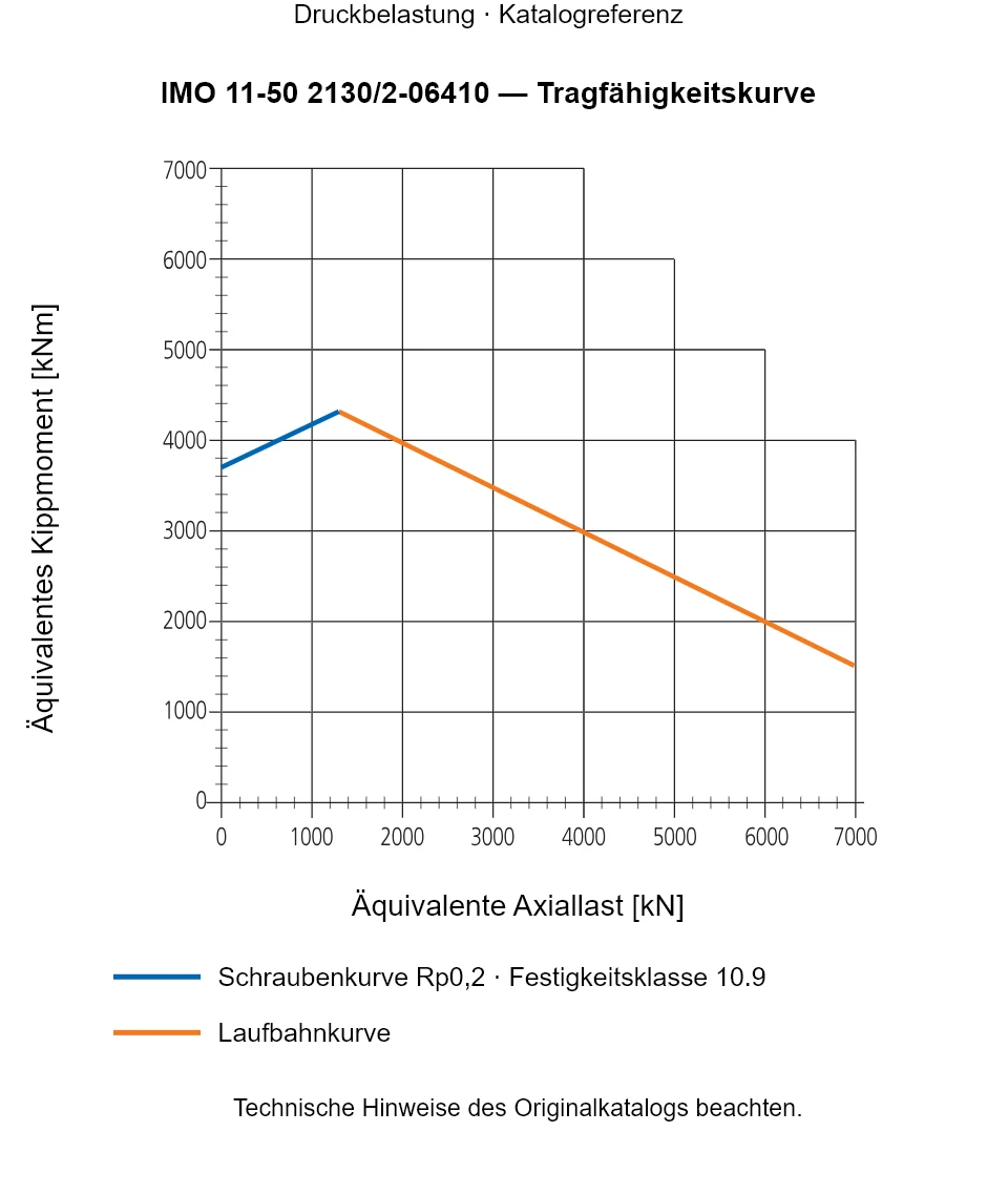 Tragfähigkeitskurve für IMO 11-50 2130/2-06410: Äquivalente Axiallast [kN] gegenüber Äquivalentes Kippmoment [kNm].