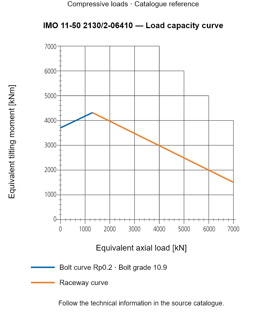 Load capacity curve for IMO 11-50 2130/2-06410, showing Equivalent axial load [kN] versus Equivalent tilting moment [kNm].