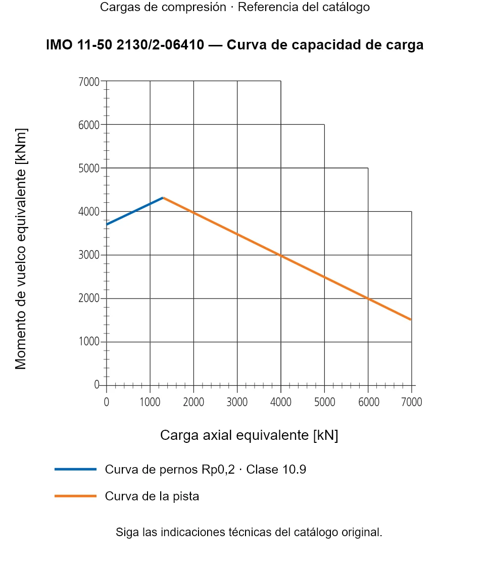 Curva de capacidad de carga de IMO 11-50 2130/2-06410: Carga axial equivalente [kN] frente a Momento de vuelco equivalente [kNm].