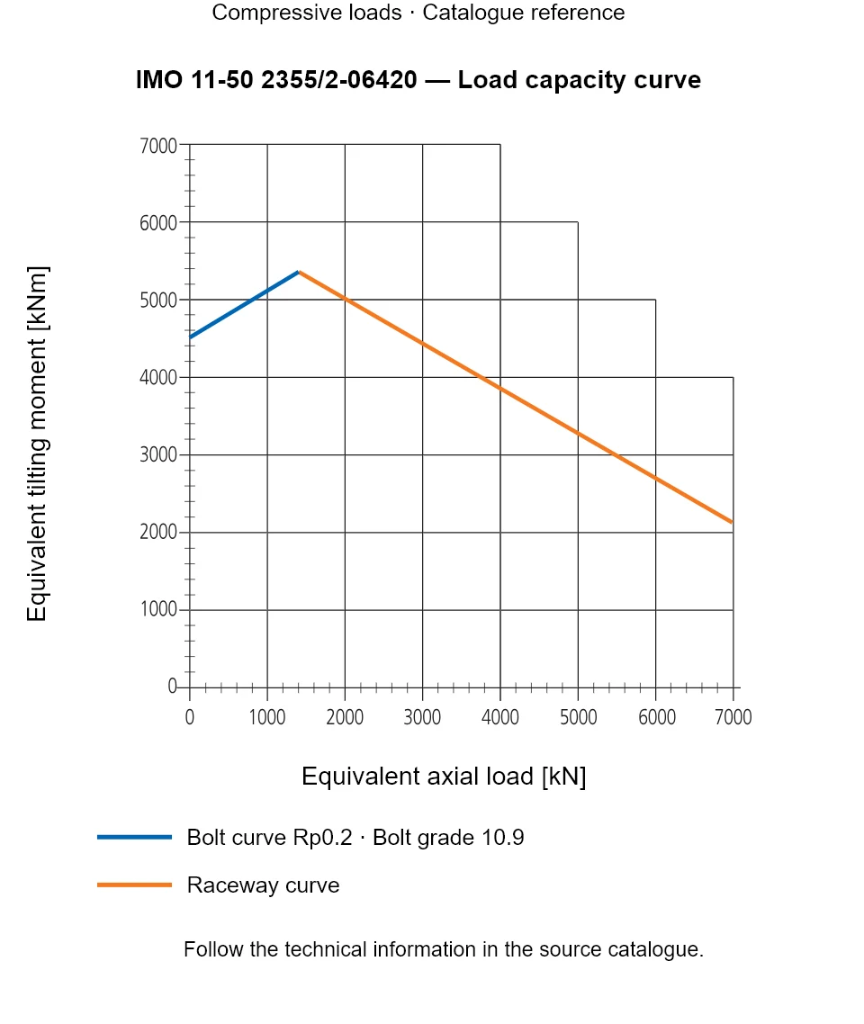 Load capacity curve for IMO 11-50 2355/2-06420, showing Equivalent axial load [kN] versus Equivalent tilting moment [kNm].