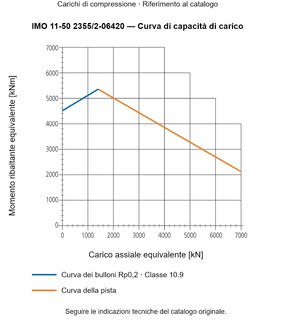 Curva di capacità di carico per IMO 11-50 2355/2-06420: Carico assiale equivalente [kN] rispetto a Momento ribaltante equivalente [kNm].