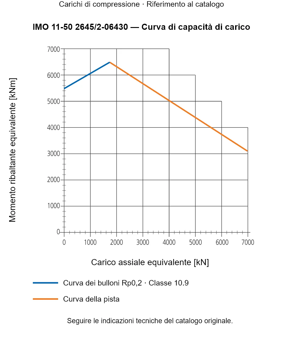 Curva di capacità di carico per IMO 11-50 2645/2-06430: Carico assiale equivalente [kN] rispetto a Momento ribaltante equivalente [kNm].