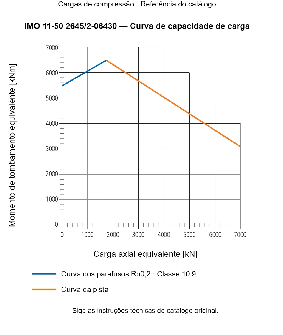 Curva de capacidade de carga para IMO 11-50 2645/2-06430: Carga axial equivalente [kN] em relação a Momento de tombamento equivalente [kNm].