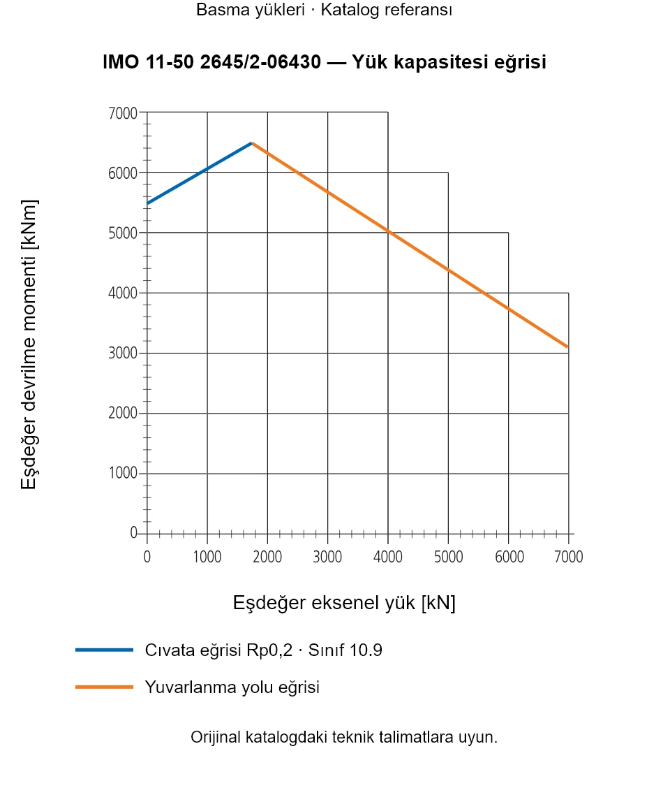 IMO 11-50 2645/2-06430 yük kapasitesi eğrisi: Eşdeğer eksenel yük [kN] ile Eşdeğer devrilme momenti [kNm].