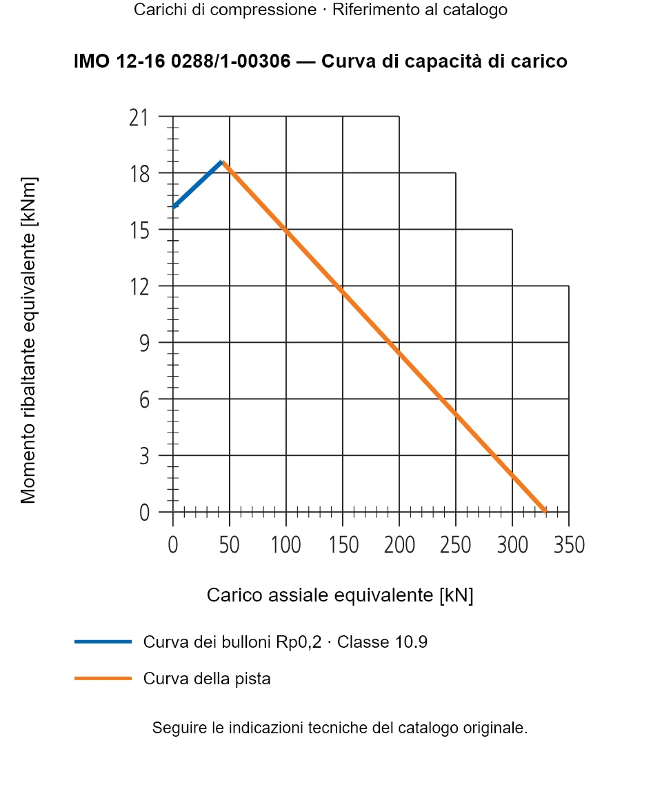 Curva di capacità di carico per IMO 12-16 0288/1-00306: Carico assiale equivalente [kN] rispetto a Momento ribaltante equivalente [kNm].