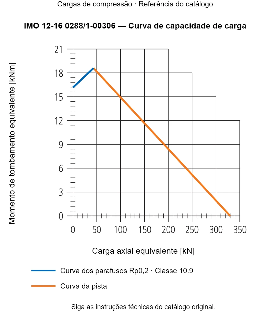 Curva de capacidade de carga para IMO 12-16 0288/1-00306: Carga axial equivalente [kN] em relação a Momento de tombamento equivalente [kNm].